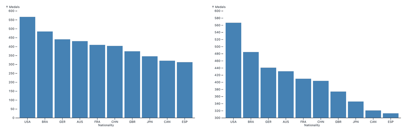 A pair of bar charts showing medals from an Olympic Games, with the y-axis on the left starting at 0, and the one on the right starting at 300