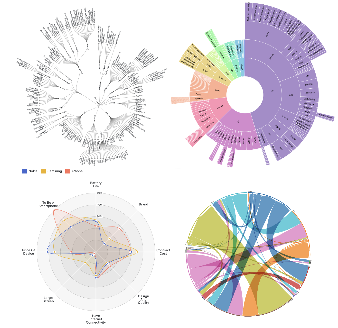 Image with four types of radial/circular data visualizations: tidy tree, radial sunburst, radar, and chord diagram.