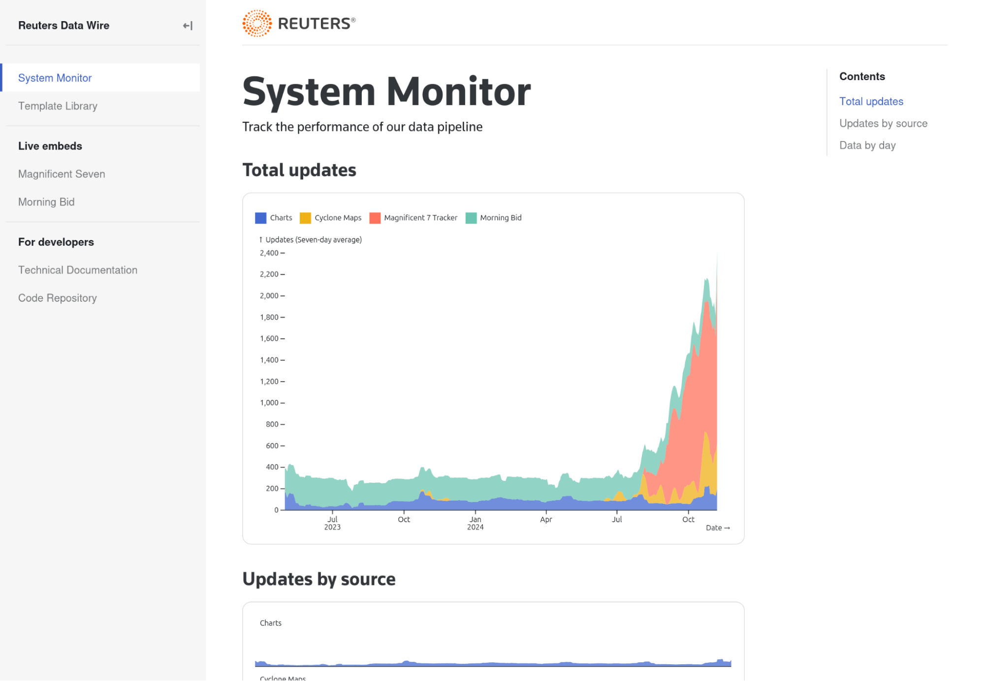 Screenshot of the System Monitor page from the Reuters Data Wire app, built with Observable Framework. An area chart shows total system updates over time. 