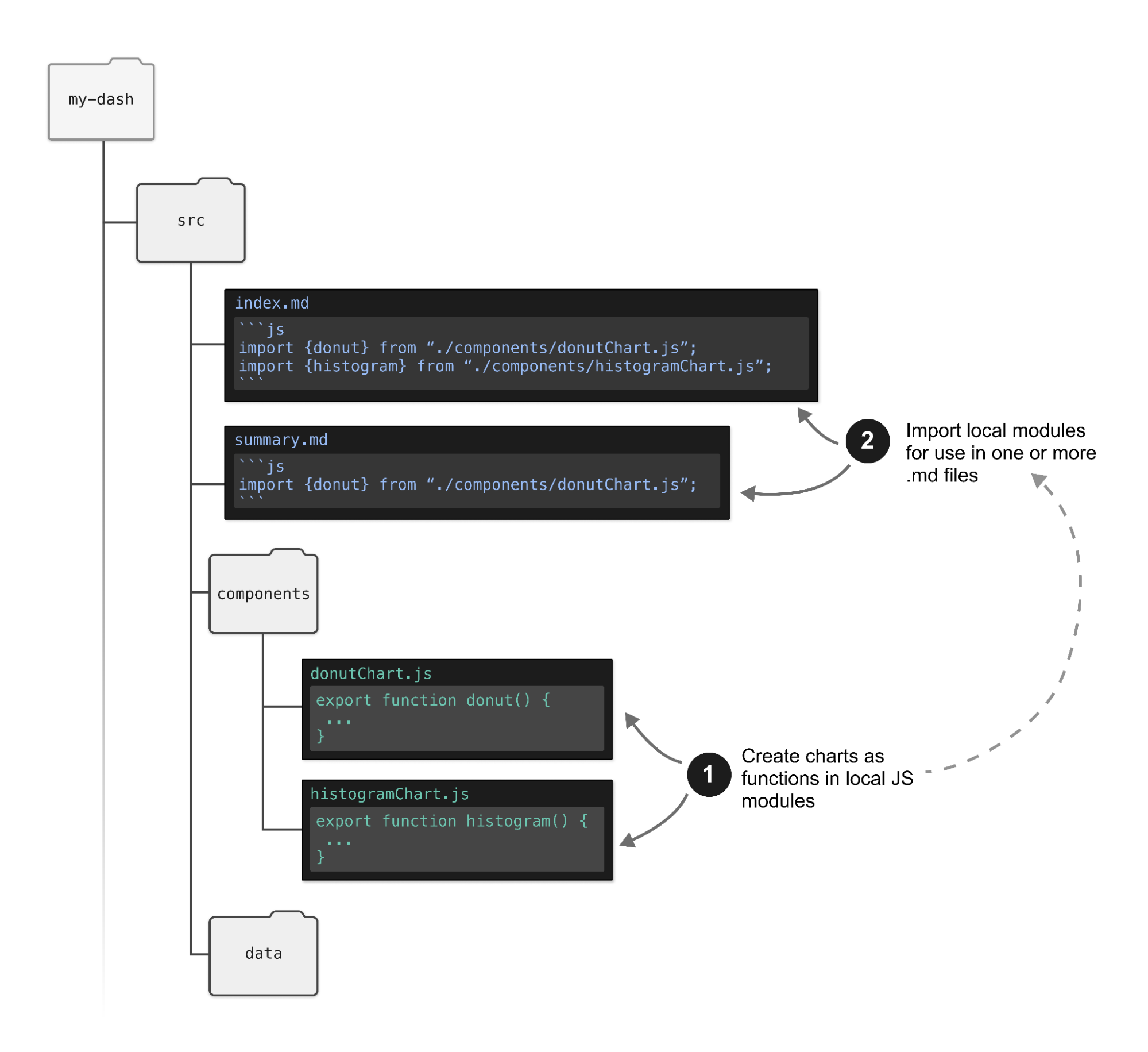 Schematic diagram of a Framework project with charts created as separated JS components, then imported into .md files for use.