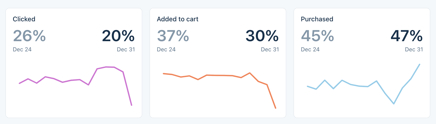 Three big number boxes, each containing a sparkline to show overall trends in mock data for Clicks, Added-to-Cart, and Purchased categories.