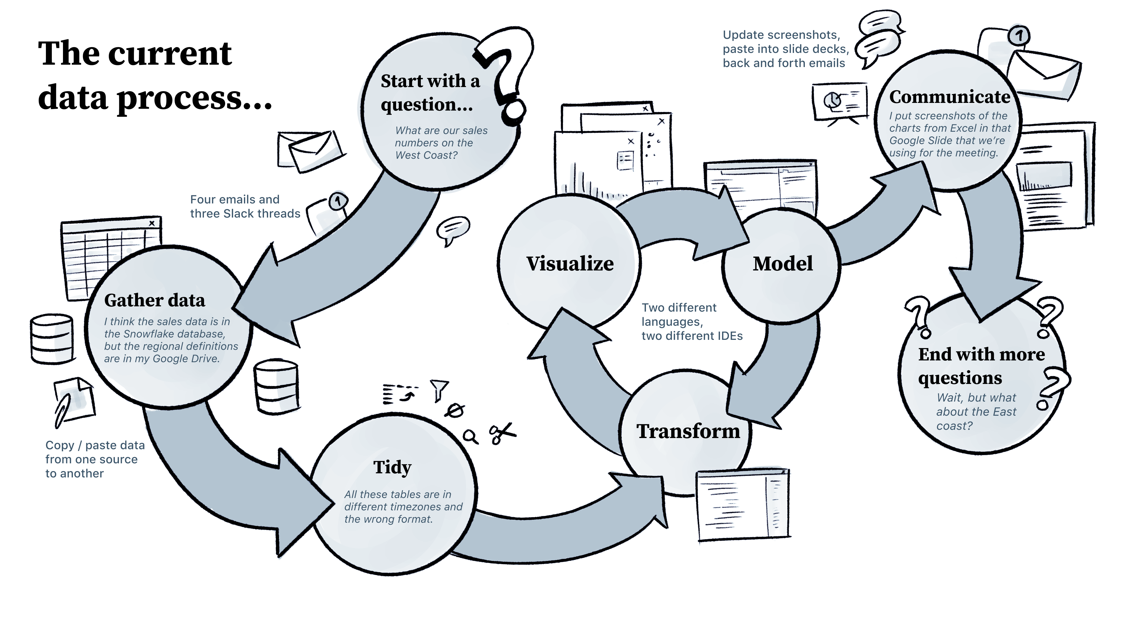 complex data workflow