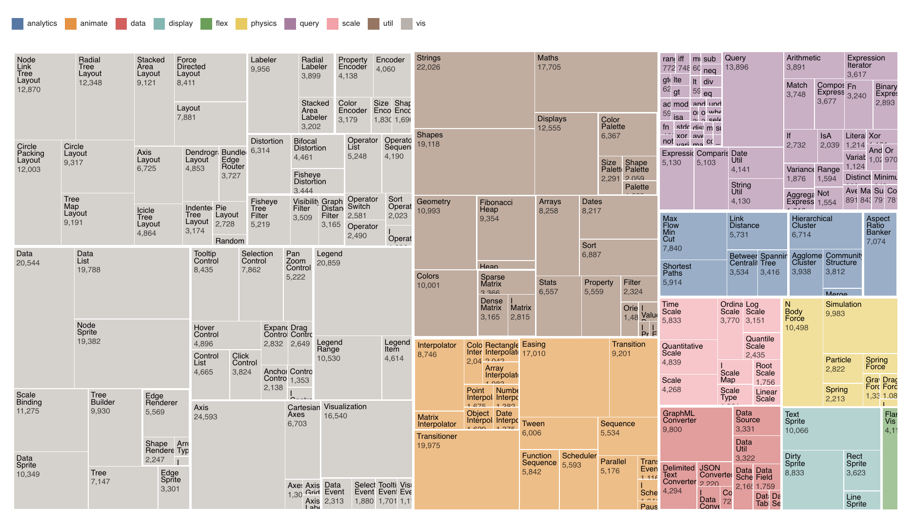 A treemap compactly showing sizes of nested source code for the Flare data visualization library. 