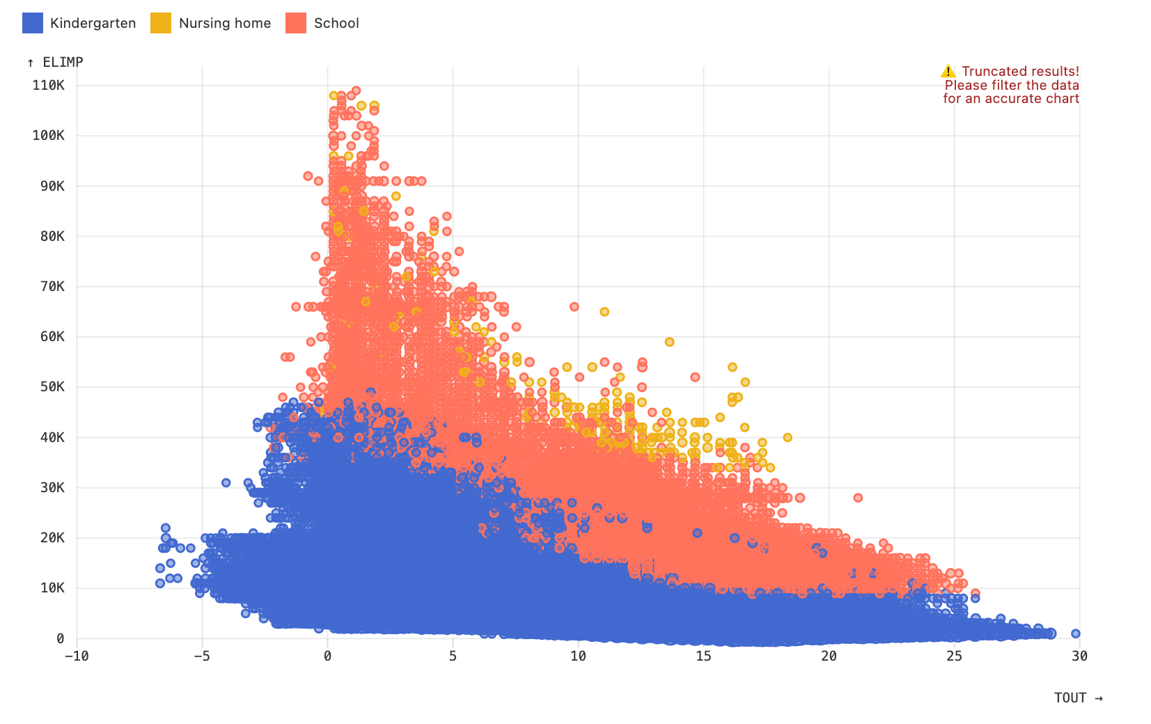 A dense scatterplot showing the relationship between temperature and electricity usage for Norway buildings. A note in the top right informs a viewer that the data has been truncated.