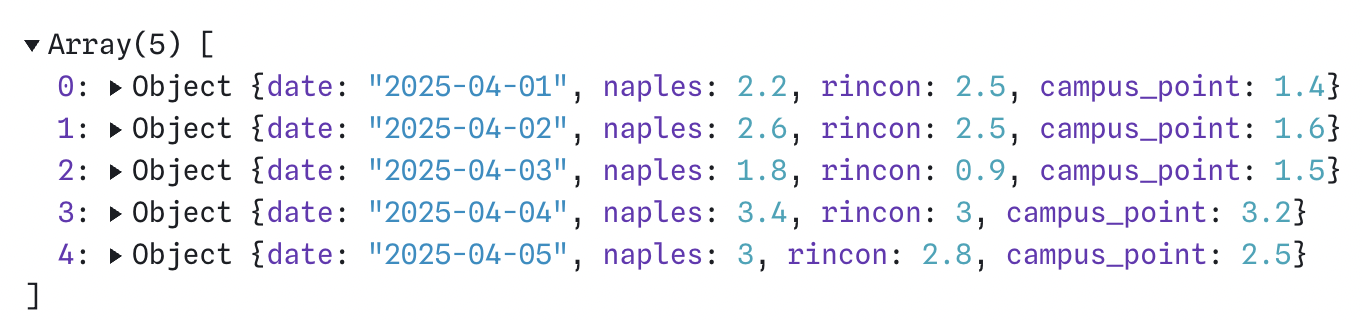 A JavaScript array of objects, with columns for date and three separate locations for which wave height was recorded. The wave height measurements are spread out over the three location columns, making this untidy data.