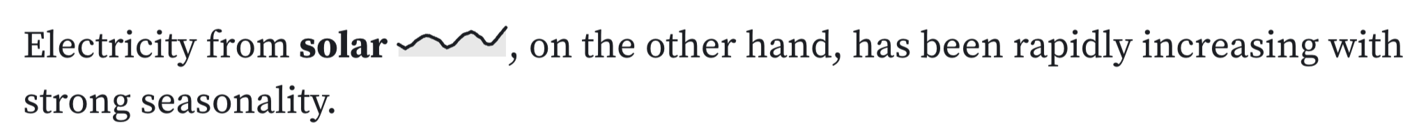 A sentence reading "Electricity from solar, on the other hand, has been rapidly increasing with strong seasonality." To the right of the word "solar" is an inline sparkline showing strongly seasonal and overall increasing trend. 