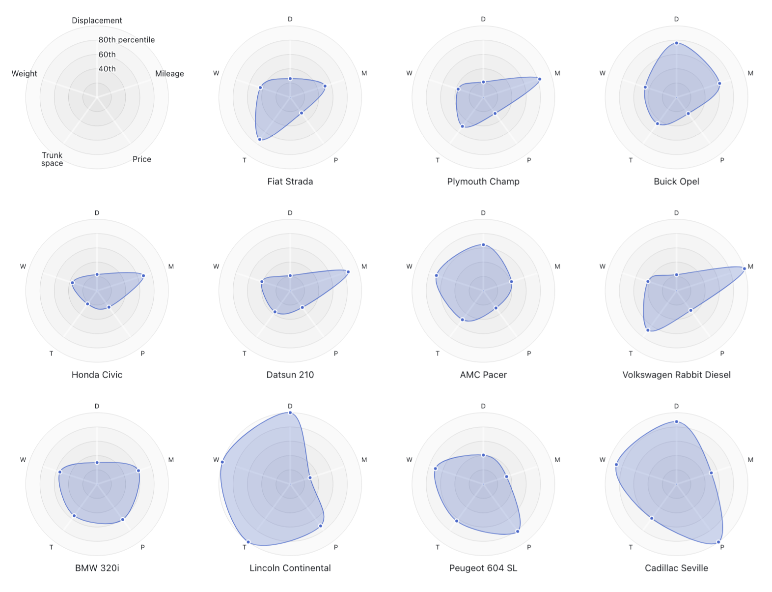 Small, faceted radar charts of car characteristic scores (e.g. displacement, mileage, weight, etc.) allow a viewer to compare characteristics across a number of cars, in a small space.