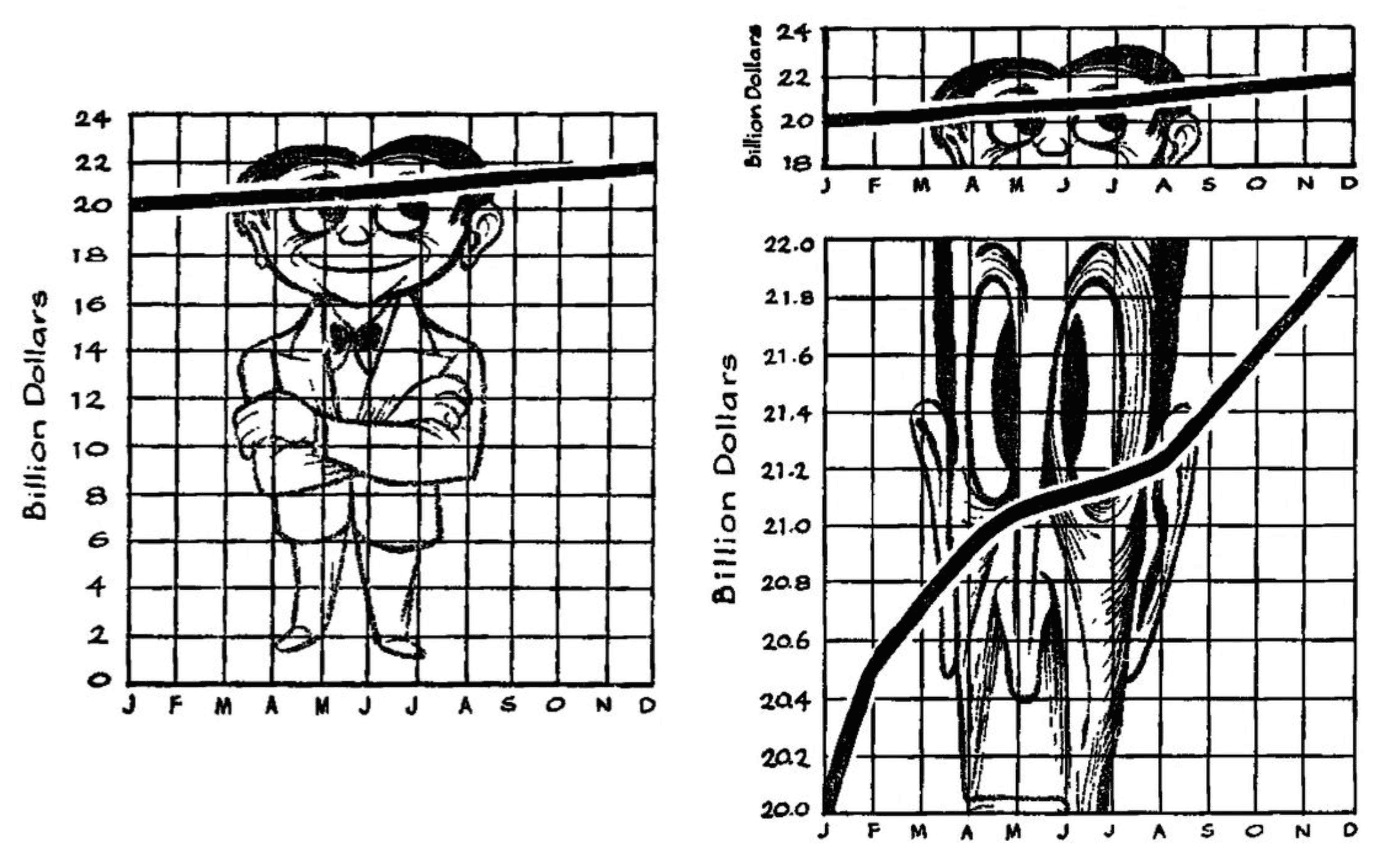 A combination of images from Darrell Huff's book, Lying with Statistics, showing a line chart on the left, with variations on the right. The top right has its y-axis cropped but without distorting the chart, the bottom one stretches the line vertically