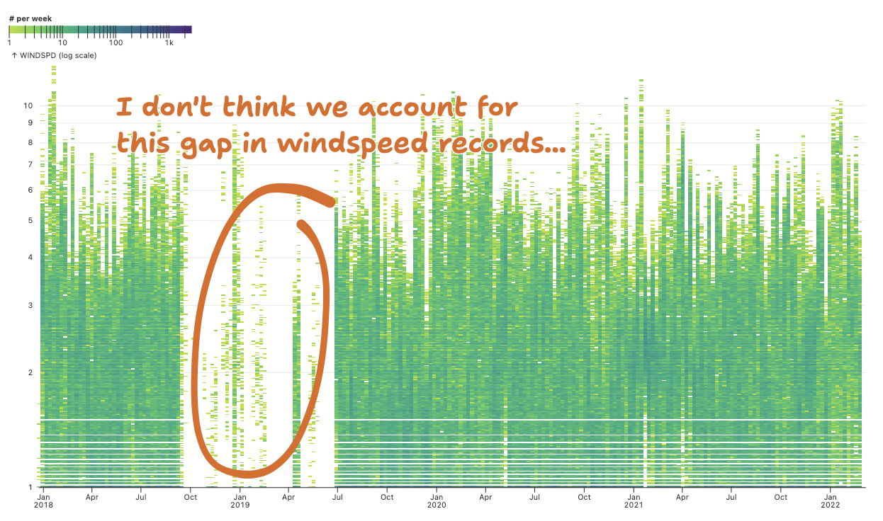 A high resolution density chart reveals a large gap in wind speed records. A manual annotation points out the gap, with text saying "I don't think we accounted for this gap."