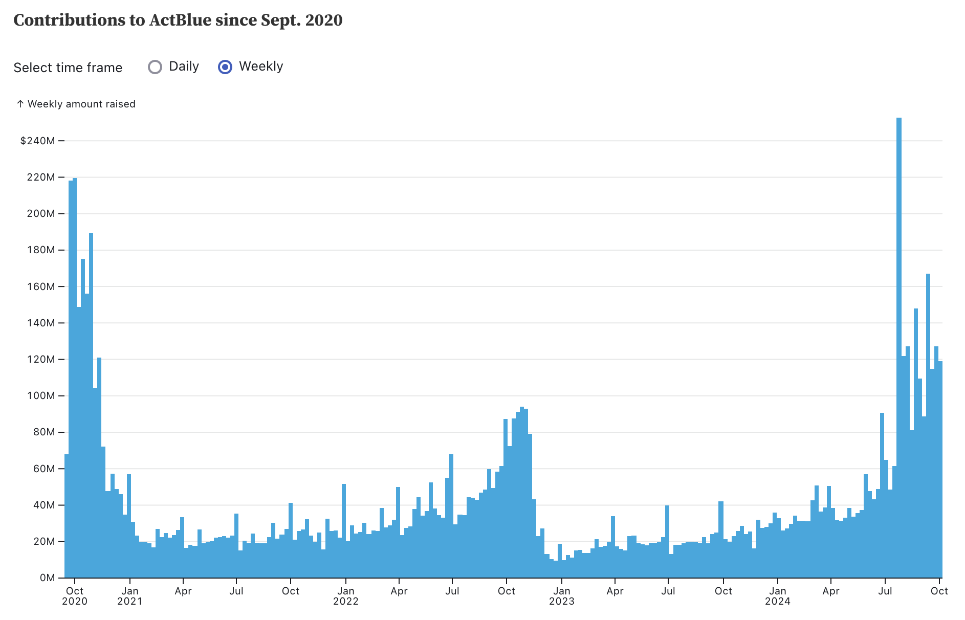 Bar chart showing weekly and daily donation amounts as reported by ActBlue. 