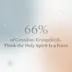 66% of Canadian Evangelicals Think the Holy Spirit Is a Force: The State of Theology