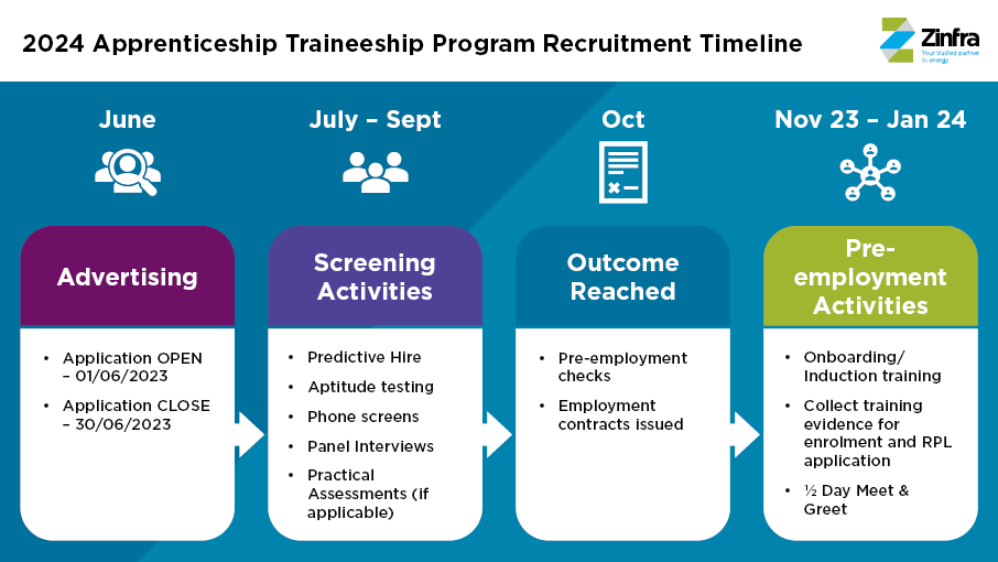 Apprenticeship Process Schedule.pdf Apprenticeship & Traineeship | Zinfra