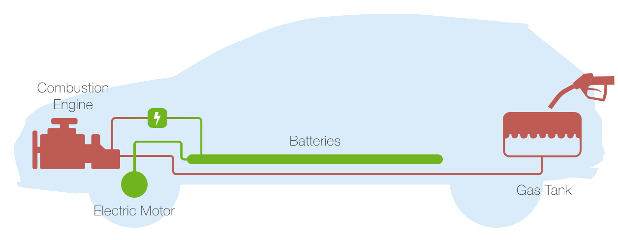 How Does An Electric Vehicle Work Newmotion The Way An Electric Car Works