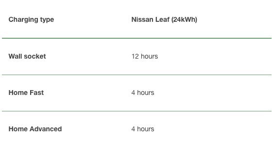 Charging Guide for Nissan LEAF 24 kWh Nissan LEAF 24kWh (2011) Charging Guide