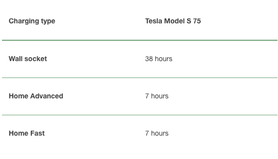 Tesla Model S75 Best Performance Charging Station Newmotion Uk