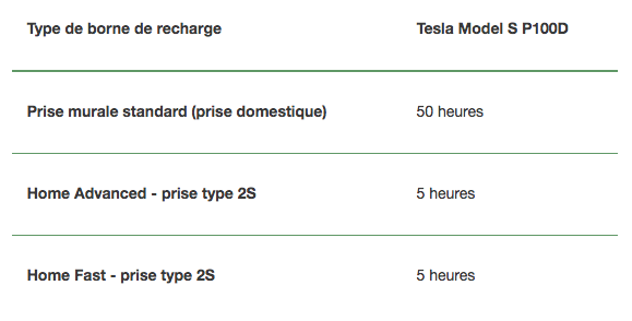 Solution De Recharge Pour Votre Tesla Model S P100d