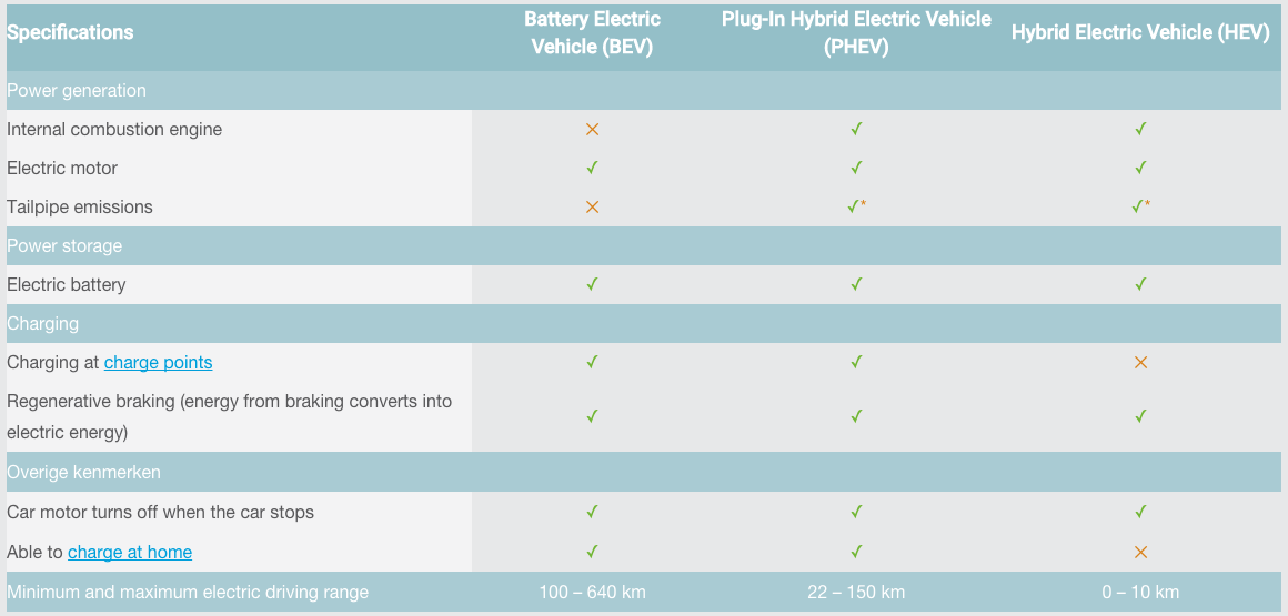 How Does An Electric Vehicle Work Newmotion A Comparison Of Ev Types