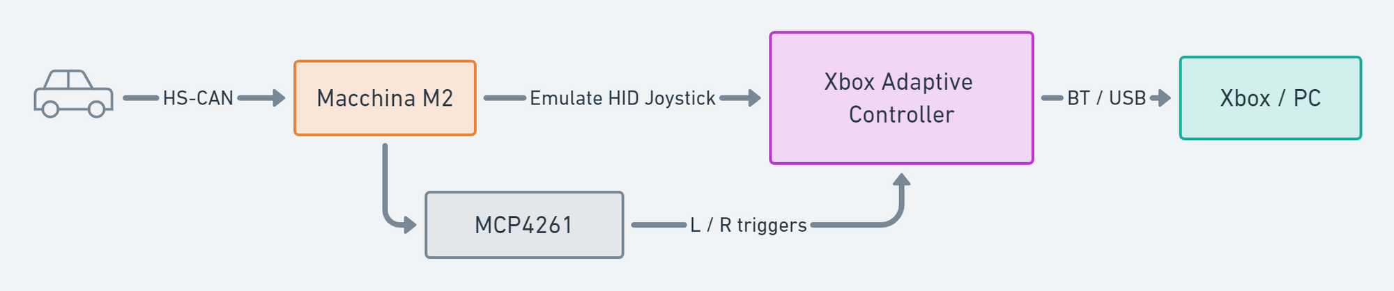 Hack Overview