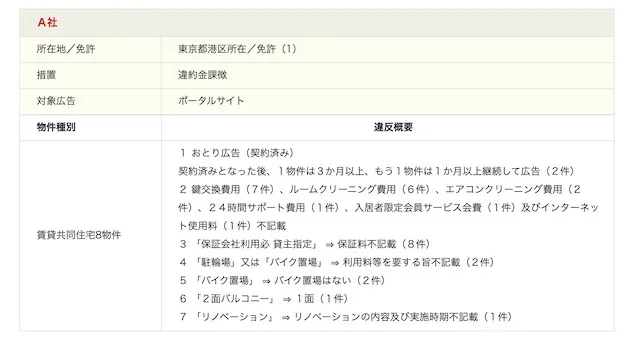 出典：公益社団法人 首都圏不動産公正取引協議会「2024年度7月の違反事例」