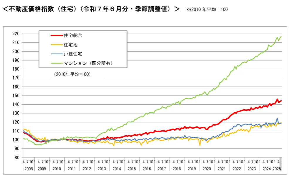 不動産価格指数