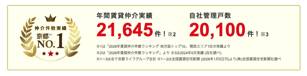 京都ライフ（賃貸管理：管理戸数基準）