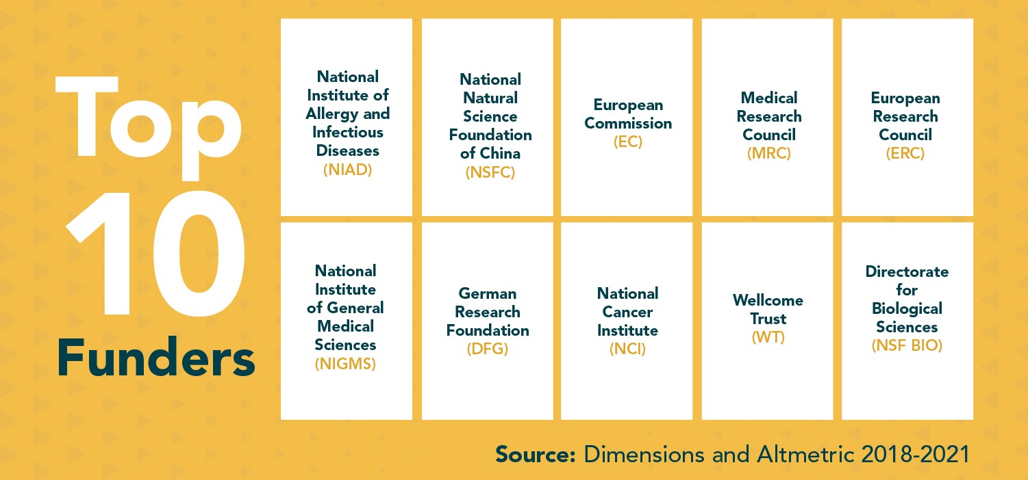 Top 10 funders from Dimensions and Altmetrics 2018-2021.