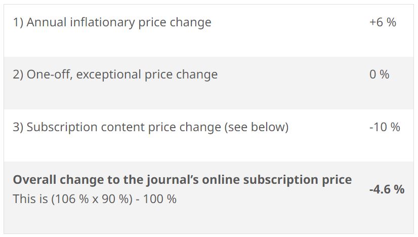 Worked example: this table calculates overall change to the journal’s online subscription price. Full text version can be found on this page under the heading 'Worked example'.