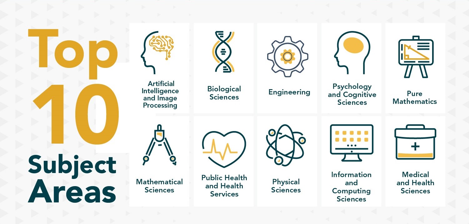 An infographic listing the top 10 subject areas that people upload preprint.