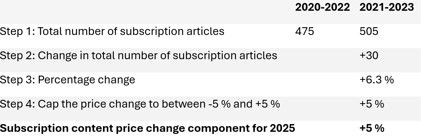 This table calculates overall change to the journal’s subscription content price (increase). Full text version is available on this page under heading 'Example 2: an increase in subscription articles'