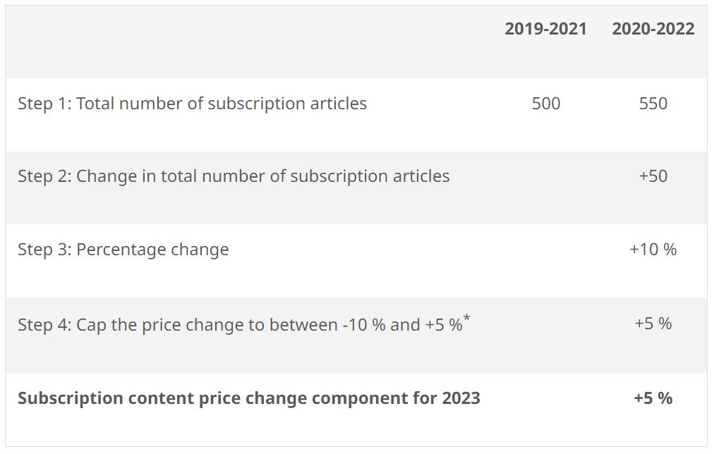 This table calculates overall change to the journal’s subscription content price (increase). Full text version is available on this page under heading 'Example 2: an increase in subscription articles'