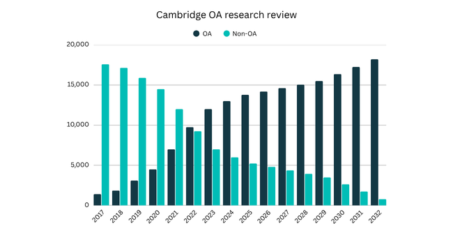 A graph representing Cambridge OA research 15 Years View