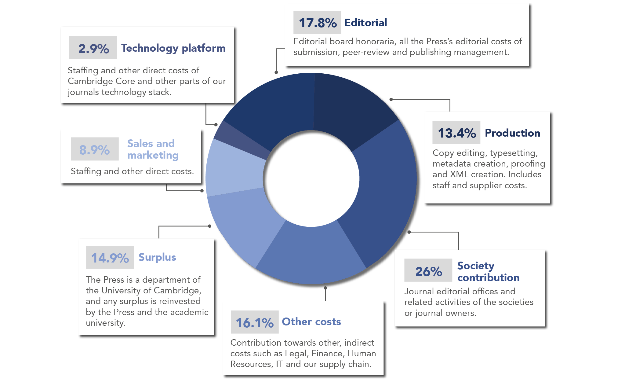 A pie chart showing, by percentage, the costs of journal publication. This text is available in full in section: The cost of our journal publishing program