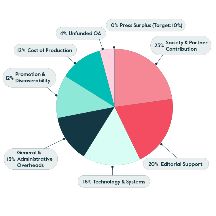 A pie chart showing, by percentage, the costs of journal publication. This text is available in full in section: The cost of our journal publishing programme