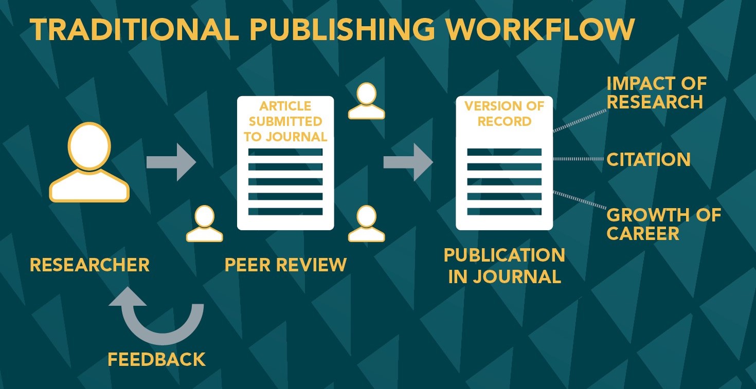 It shows the traditional publishing workflow with the researcher, peer review, publication in journal.