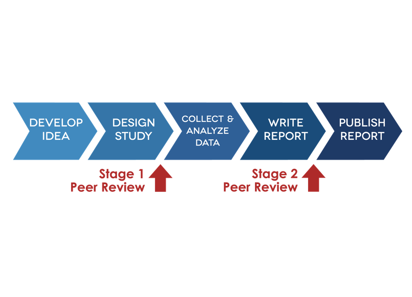 A diagram with 5 steps in blue boxes. After step 2 and step 4 a red arrow and text introduces the placements of peer review stages 1 and 2. The full text is produced to the left of this image.