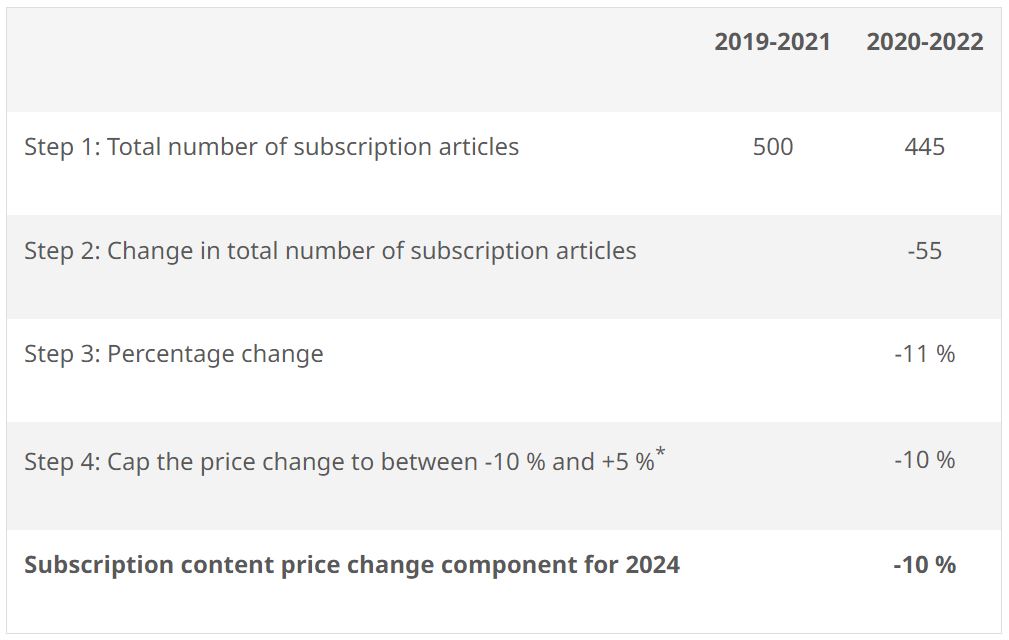 This table calculates overall change to the journal’s subscription content price (decrease). Full text version can be found on this page under heading 'Example 1: a decrease in subscription articles'.