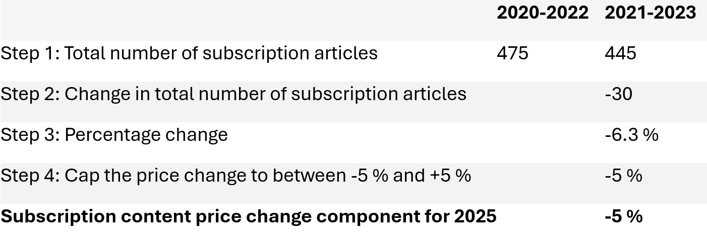 This table calculates overall change to the journal’s subscription content price (decrease). Full text version can be found on this page under heading 'Example 1: a decrease in subscription articles'.