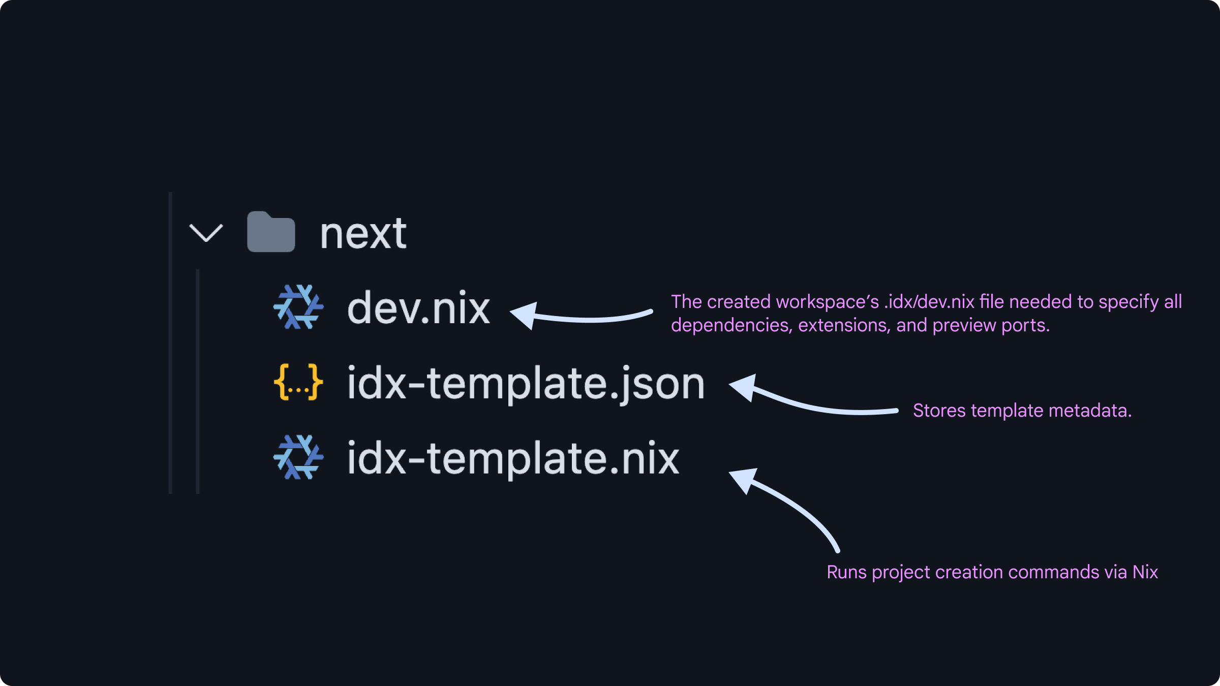 idx-template-structure