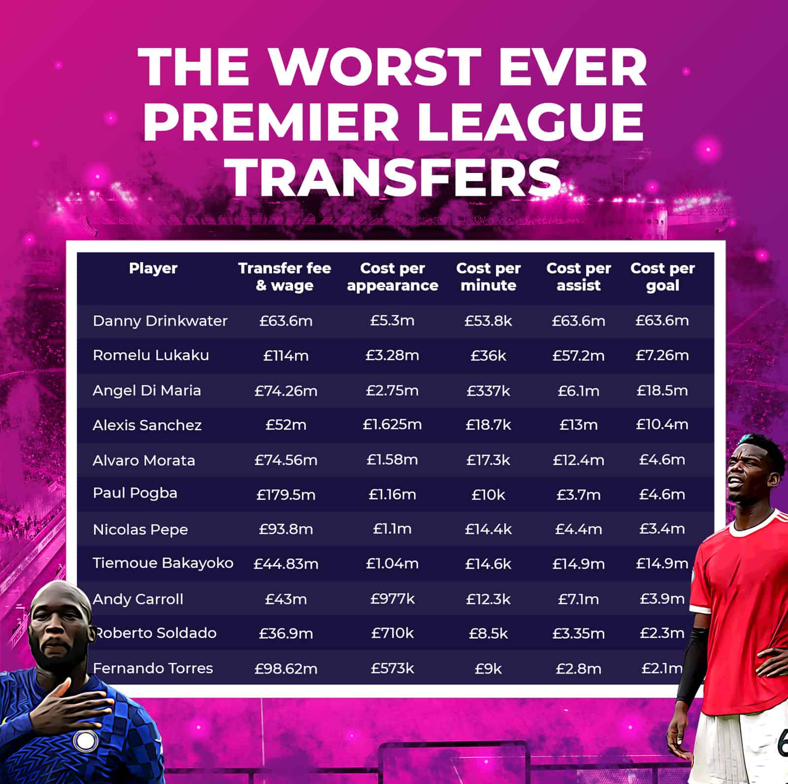 The worst ever premier league transfers