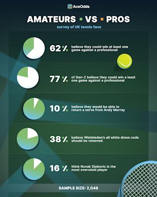 Amateur vs Pros Tennis Stats