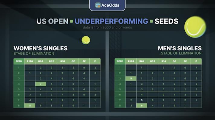 US Open's underperforming seeds