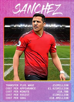 Alexis Sanchez Worst Transfers - Stats