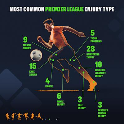 Most-Common-Injuries