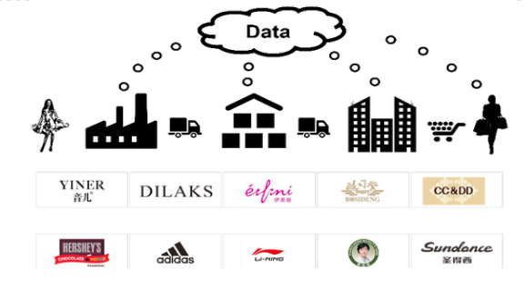 Illustration showing a flow of data from individual consumers, factories, and stores, represented by icons, to various Chinese and global fashion brand logos such as Yiner, Dilaks, Hersheys, Adidas, and others.