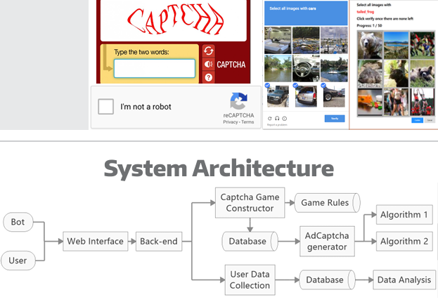 A collage of a CAPTCHA test screen with distorted text, a checkbox, and animal image selections, above a flowchart showing system architecture involving a user, bot, web interface, back-end, databases, algorithms, and game rules.