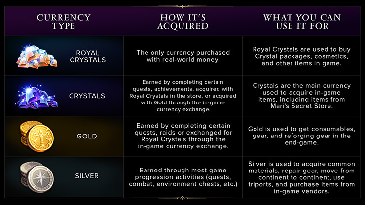 lost ark price in-game virtual currency