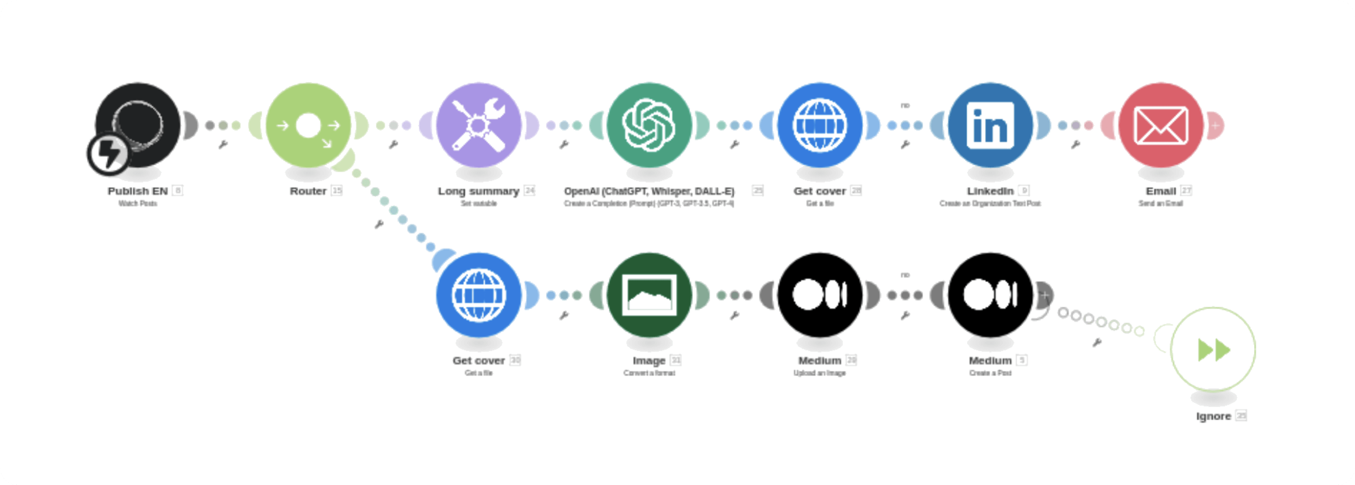 Make.com scenario for SEO and indexing of localized content