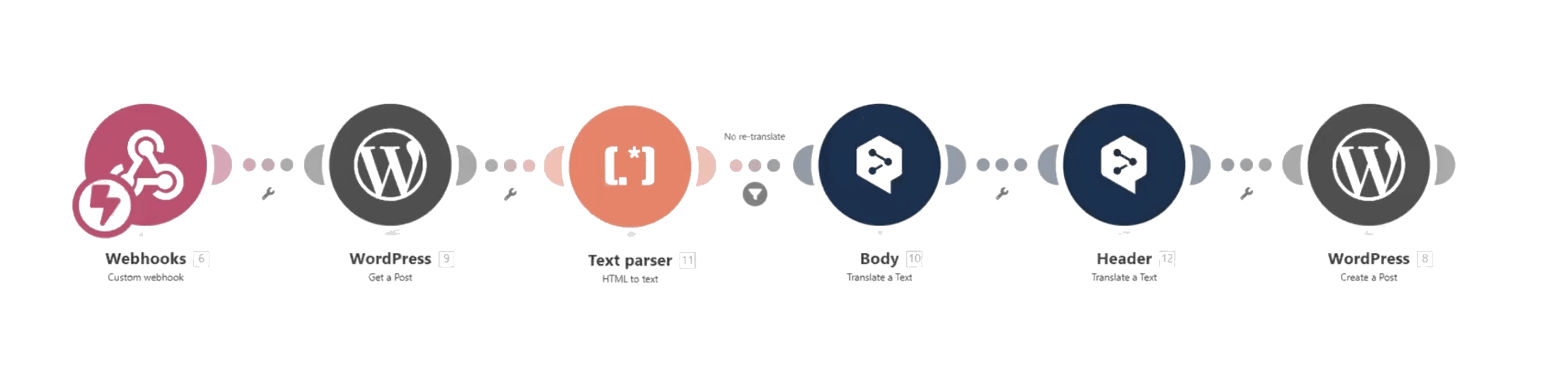 Make.com scenario for AI content translation and CMS integration