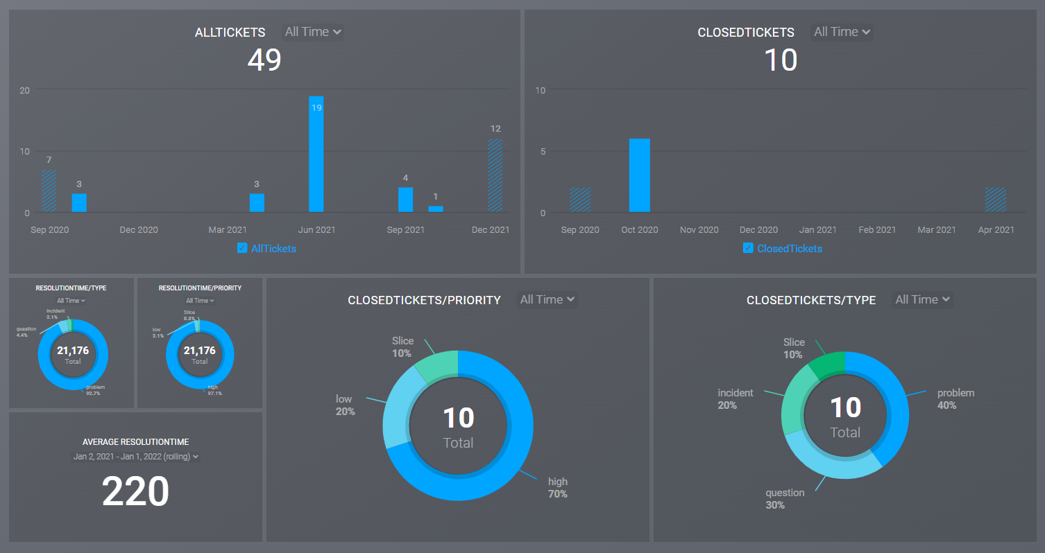 Zendesk tickets dashboard in Databox