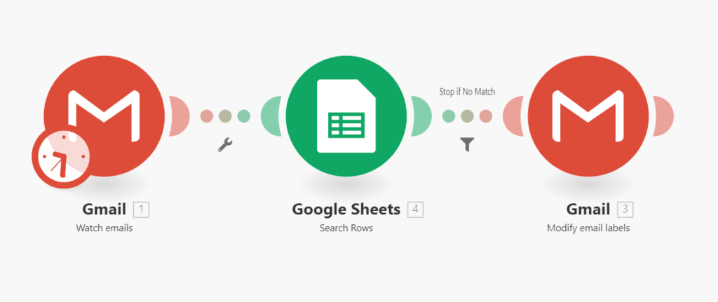 Make scenario diagram for Gmail ticketing system